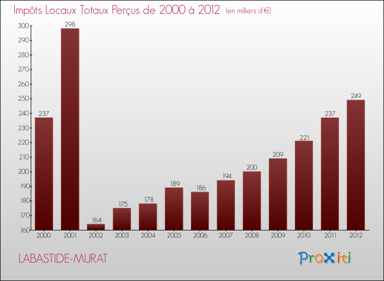 Evolution des Impôts Locaux pour la commune de LABASTIDE-MURAT de 2000 à 2012 Evolution des Impôts Locaux pour LABASTIDE-MURAT de 2000 à 2012