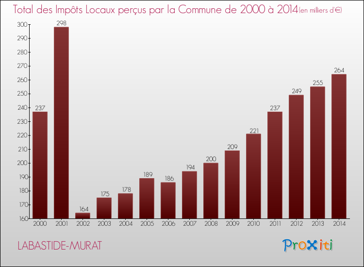 Evolution des Impôts Locaux pour la commune de LABASTIDE-MURAT de 2000 à 2014 Evolution des Impôts Locaux pour LABASTIDE-MURAT de 2000 à 2014