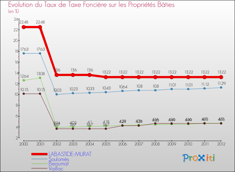Evolution du taux de la taxe foncière sur le bati pour LABASTIDE-MURAT et les communes proches de 2000 à 2012 Comparaison des taux de taxe foncière sur le bati pour LABASTIDE-MURAT et les communes voisines de 2000 à 2012