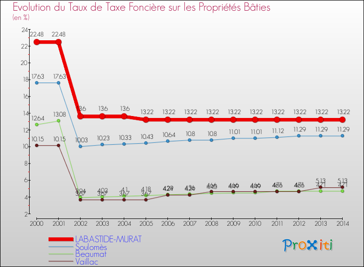 Evolution du taux de la taxe foncière sur le bati pour LABASTIDE-MURAT et les communes proches de 2000 à 2014 Comparaison des taux de taxe foncière sur le bati pour LABASTIDE-MURAT et les communes voisines de 2000 à 2014