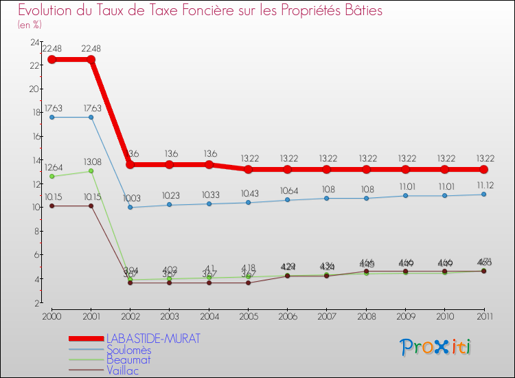 Evolution du taux de la taxe foncière sur le bati pour LABASTIDE-MURAT et les communes proches Comparaison des taux de taxe foncière sur le bati pour LABASTIDE-MURAT et les communes voisines