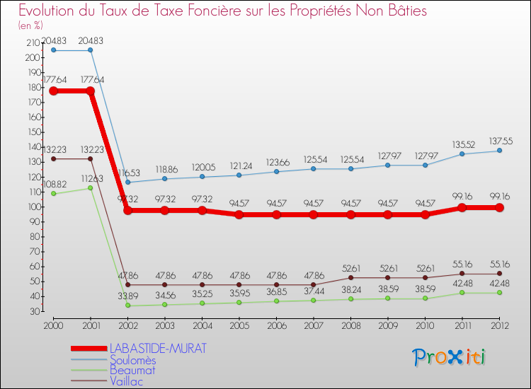 Evolution du taux de la taxe foncière sur les immeubles et terrains non batis pour LABASTIDE-MURAT et les communes proches de 2000 à 2012 Comparaison des taux de la taxe foncière sur les immeubles et terrains non batis pour LABASTIDE-MURAT et les communes voisines de 2000 à 2012