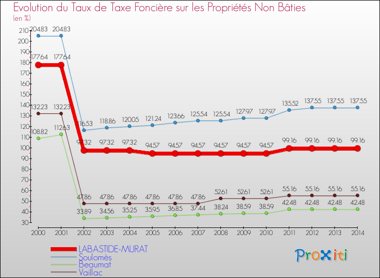 Evolution du taux de la taxe foncière sur les immeubles et terrains non batis pour LABASTIDE-MURAT et les communes proches de 2000 à 2014 Comparaison des taux de la taxe foncière sur les immeubles et terrains non batis pour LABASTIDE-MURAT et les communes voisines de 2000 à 2014