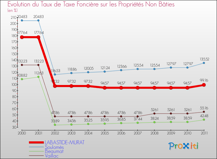 Evolution du taux de la taxe foncière sur les immeubles et terrains non batis pour LABASTIDE-MURAT et les communes proches Comparaison des taux de la taxe foncière sur les immeubles et terrains non batis pour LABASTIDE-MURAT et les communes voisines