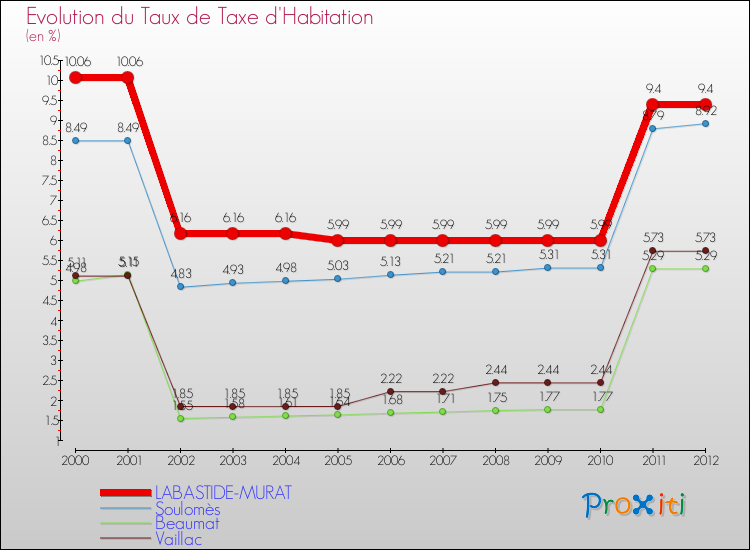 Evolution du taux de la taxe d'habitation pour LABASTIDE-MURAT et les communes proches Comparaison des taux de la taxe d'habitation pour LABASTIDE-MURAT et les communes voisines
