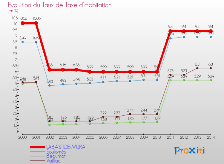 Evolution du taux de la taxe d'habitation pour LABASTIDE-MURAT et les communes proches de 2000 à 2014 Comparaison des taux de la taxe d'habitation pour LABASTIDE-MURAT et les communes voisines de 2000 à 2014