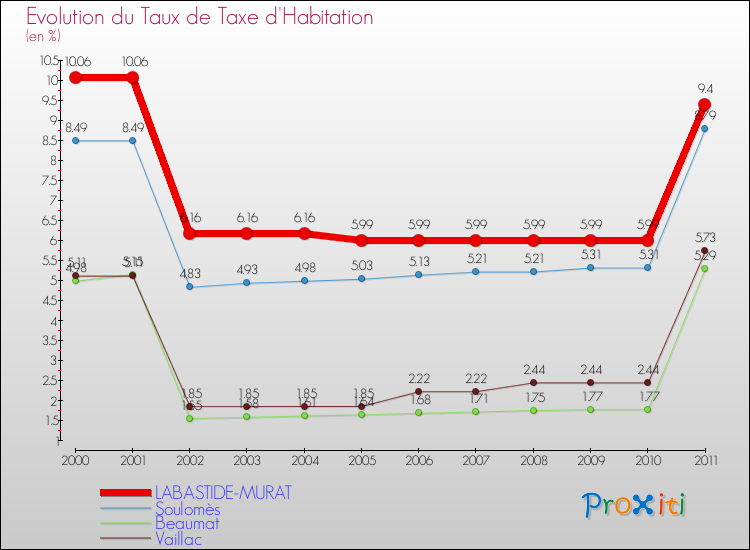 Evolution du taux de la taxe d'habitation pour LABASTIDE-MURAT et les communes proches Comparaison des taux de la taxe d'habitation pour LABASTIDE-MURAT et les communes voisines