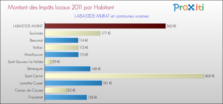 Montant des impôts locaux par Habitant pour LABASTIDE-MURAT et les communes proches Comparaison des impôts locaux par habitant pour LABASTIDE-MURAT et les communes voisines