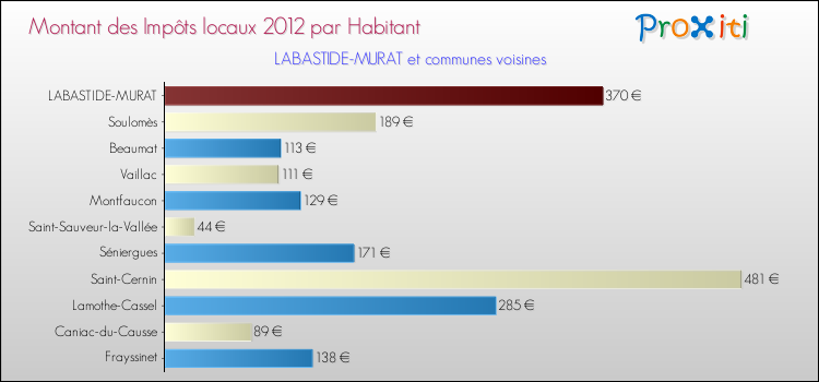 Montant des impôts locaux par Habitant pour LABASTIDE-MURAT et les communes proches Comparaison des impôts locaux par habitant pour LABASTIDE-MURAT et les communes voisines
