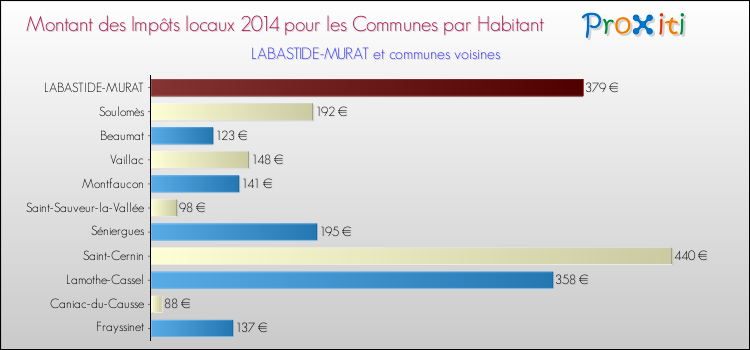 Montant des impôts locaux par Habitant pour LABASTIDE-MURAT et les communes proches en 2014 Comparaison des impôts locaux par habitant pour LABASTIDE-MURAT et les communes voisines en 2014