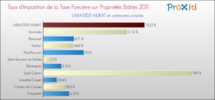Taux d'imposition de la taxe foncière sur le bati 2011 pour LABASTIDE-MURAT et les communes proches Comparaison des taux d'imposition de la taxe foncière sur le bati 2011 pour LABASTIDE-MURAT et les communes voisines