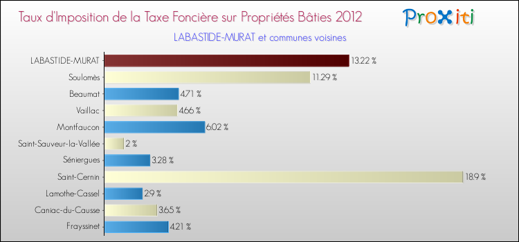 Taux d'imposition de la taxe foncière sur le bati 2012 pour LABASTIDE-MURAT et les communes proches Comparaison des taux d'imposition de la taxe foncière sur le bati 2012 pour LABASTIDE-MURAT et les communes voisines