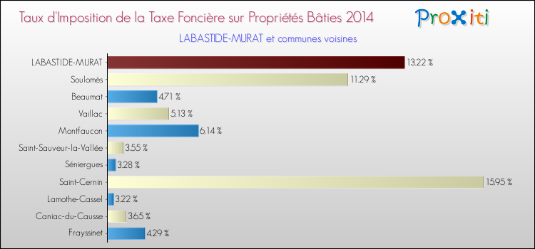 Taux d'imposition de la taxe foncière sur le bati 2014 pour LABASTIDE-MURAT et les communes proches Comparaison des taux d'imposition de la taxe foncière sur le bati 2014 pour LABASTIDE-MURAT et les communes voisines