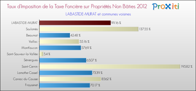 Taux d'imposition de la taxe foncière sur les immeubles et terrains non batis 2012 pour LABASTIDE-MURAT et les communes proches Comparaison des taux d'imposition de la taxe foncière sur les immeubles et terrains non batis 2012 pour LABASTIDE-MURAT et les communes voisines