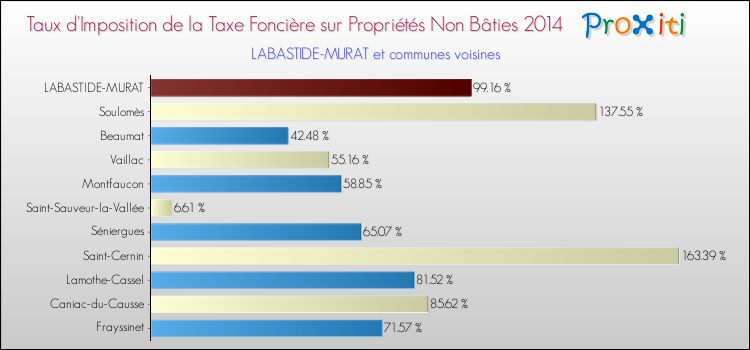 Taux d'imposition de la taxe foncière sur les immeubles et terrains non batis 2014 pour LABASTIDE-MURAT et les communes proches Comparaison des taux d'imposition de la taxe foncière sur les immeubles et terrains non batis 2014 pour LABASTIDE-MURAT et les communes voisines