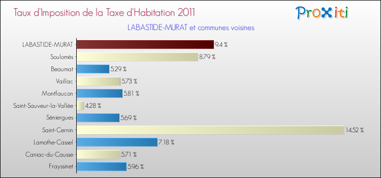 Taux d'imposition de la taxe d'habitation 2011 pour LABASTIDE-MURAT et les communes proches Comparaison des taux d'imposition de la taxe d'habitation 2011 pour LABASTIDE-MURAT et les communes voisines