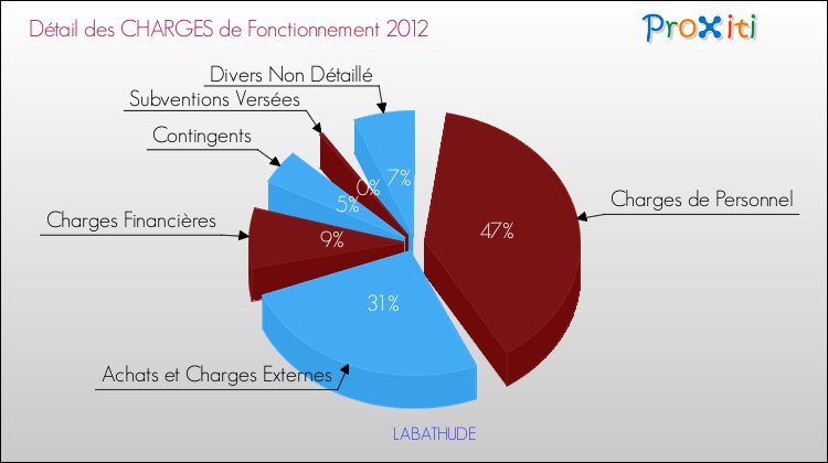 Décomposition des Charges de Fonctionnement 2012 de la commune de LABATHUDE Charges de Fonctionnement 2012 pour la commune de LABATHUDE
