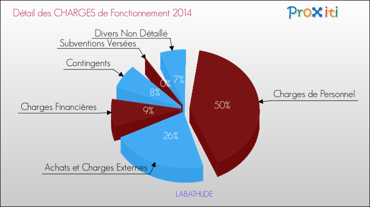 Décomposition des Charges de Fonctionnement 2014 de la commune de LABATHUDE Charges de Fonctionnement 2014 pour la commune de LABATHUDE