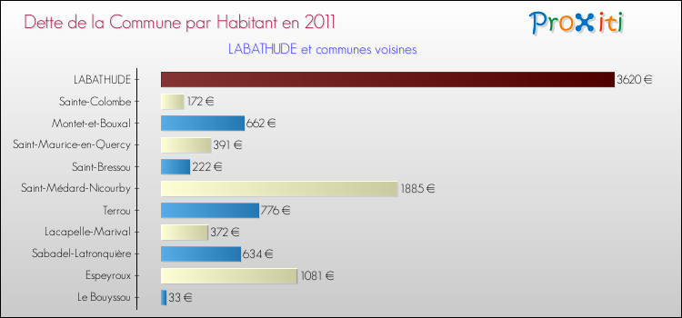 Dette par habitant de la commune en 2011 pour LABATHUDE et les communes proches Comparaison de la dette par habitant de la commune en 2011 pour LABATHUDE et les communes voisines