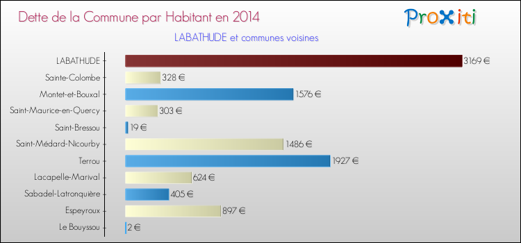 Dette par habitant de la commune en 2014 pour LABATHUDE et les communes proches Comparaison de la dette par habitant de la commune en 2014 pour LABATHUDE et les communes voisines