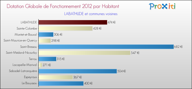 Montant des dotations globales de fonctionnement DGF par Habitant pour LABATHUDE et les communes proches Comparaison des des dotations globales de fonctionnement DGF par habitant pour LABATHUDE et les communes voisines