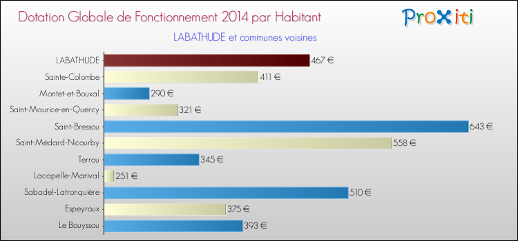Montant des dotations globales de fonctionnement DGF par Habitant pour LABATHUDE et les communes proches en 2014. Comparaison des des dotations globales de fonctionnement DGF par habitant pour LABATHUDE et les communes voisines en 2014.