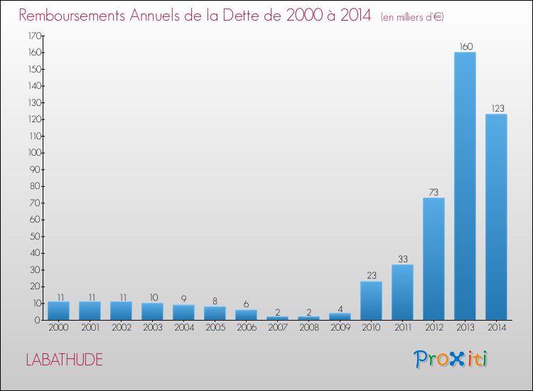 Evolution de l'annuité de la dette pour la commune de LABATHUDE de 2000 à 2014 Annuités de la dette pour LABATHUDE de 2000 à 2014