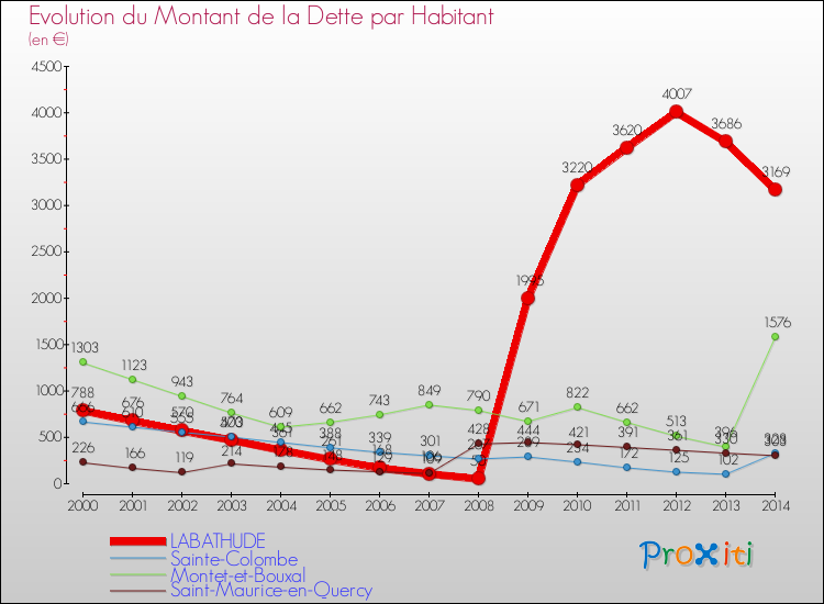 Evolution de la dette par habitant pour la commune de LABATHUDE et les communes proches de 2000 à 2014 Comparaison de la dette par habitant pour LABATHUDE et les communes voisines de 2000 à 2014