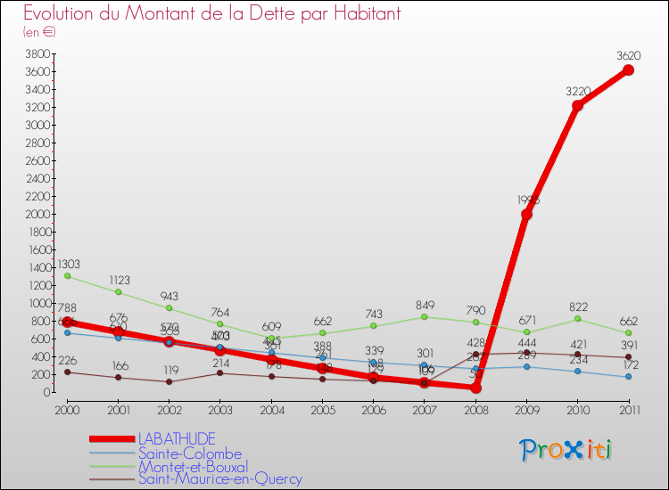 Evolution de la dette par habitant pour la commune de LABATHUDE et les communes proches Comparaison de la dette par habitant pour LABATHUDE et les communes voisines