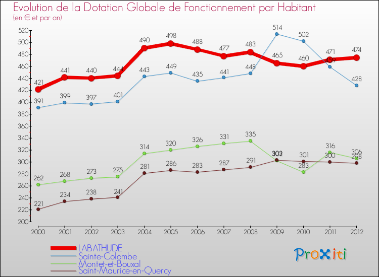 Evolution et montant de la dotation globale de fonctionnement par Habitant pour LABATHUDE et les communes proches Comparaison des dotations globales de fonctionnement par habitant pour LABATHUDE et les communes voisines
