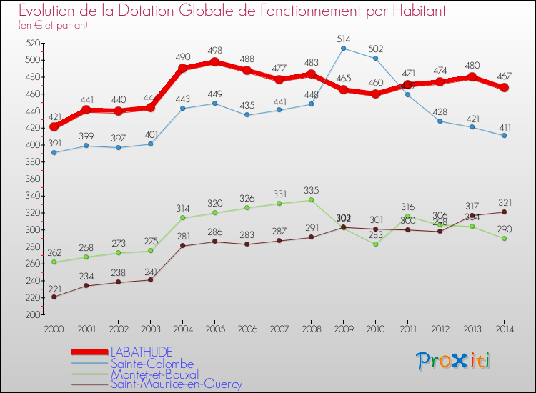 Evolution et montant de la dotation globale de fonctionnement par Habitant pour LABATHUDE et les communes proches de 2000 à 2014. Comparaison des dotations globales de fonctionnement par habitant pour LABATHUDE et les communes voisines de 2000 à 2014.