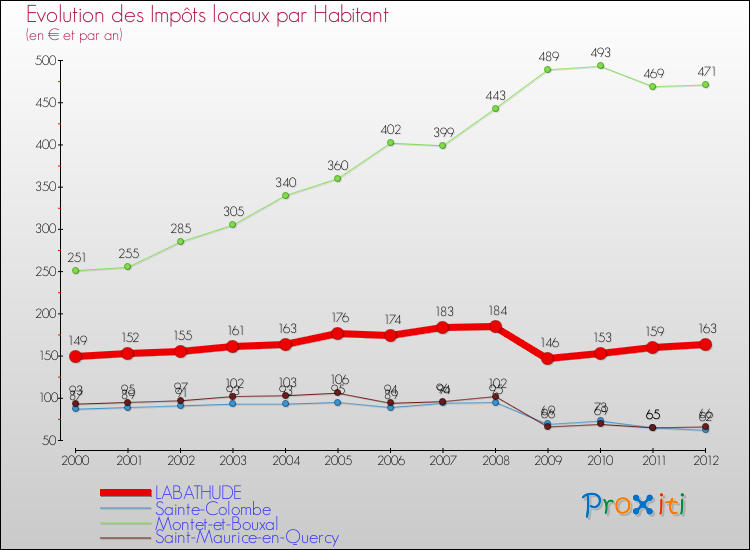 Evolution et montant des impôts locaux par Habitant pour LABATHUDE et les communes proches Comparaison des impôts locaux par habitant pour LABATHUDE et les communes voisines