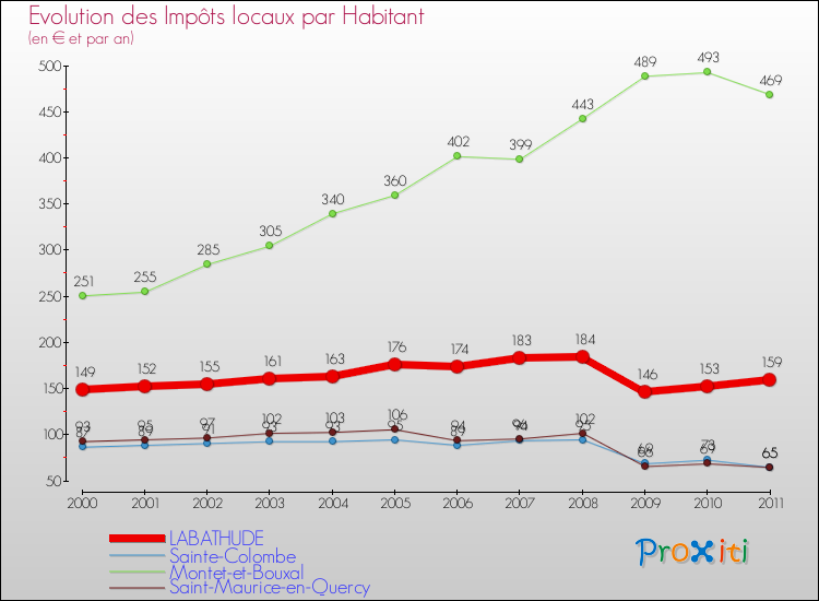 Evolution et montant des impôts locaux par Habitant pour LABATHUDE et les communes proches Comparaison des impôts locaux par habitant pour LABATHUDE et les communes voisines