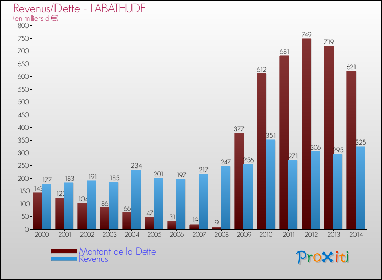 Evolution comparée de la dette et des revenus pour la commune de LABATHUDE de 2000 à 2014 Comparaison de la dette et des revenus pour LABATHUDE de 2000 à 2014