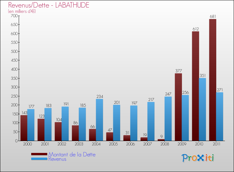 Evolution comparée de la dette et des revenus pour la commune de LABATHUDE de 2000 à 2011 Comparaison de la dette et des revenus pour LABATHUDE de 2000 à 2011