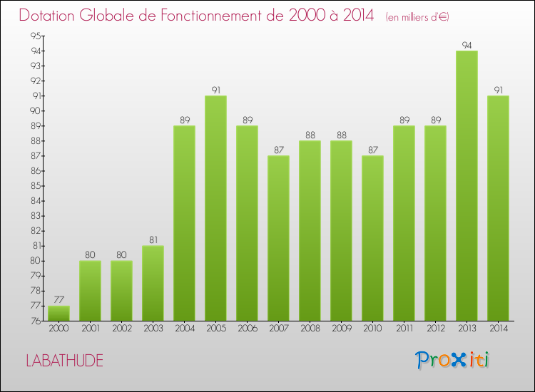 Evolution du montant de la Dotation Globale de Fonctionnement pour la commune de LABATHUDE de 2000 à 2014 Evolution du montant de la Dotation Globale de Fonctionnement pour LABATHUDE de 2000 à 2014