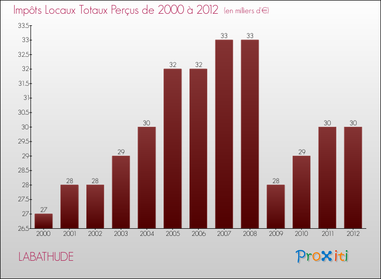 Evolution des Impôts Locaux pour la commune de LABATHUDE de 2000 à 2012 Evolution des Impôts Locaux pour LABATHUDE de 2000 à 2012