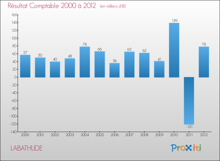 Evolution du résultat comptable pour la commune de LABATHUDE de 2000 à 2012 Evolution du résultat comptable pour LABATHUDE de 2000 à 2012