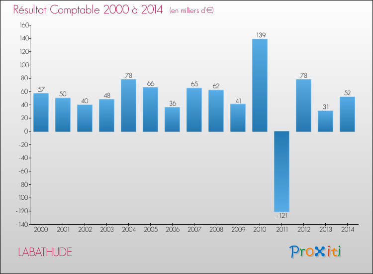 Evolution du résultat comptable pour la commune de LABATHUDE de 2000 à 2014 Evolution du résultat comptable pour LABATHUDE de 2000 à 2014
