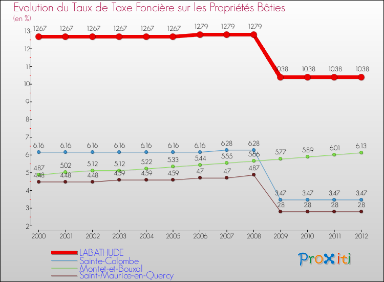 Evolution du taux de la taxe foncière sur le bati pour LABATHUDE et les communes proches de 2000 à 2012 Comparaison des taux de taxe foncière sur le bati pour LABATHUDE et les communes voisines de 2000 à 2012