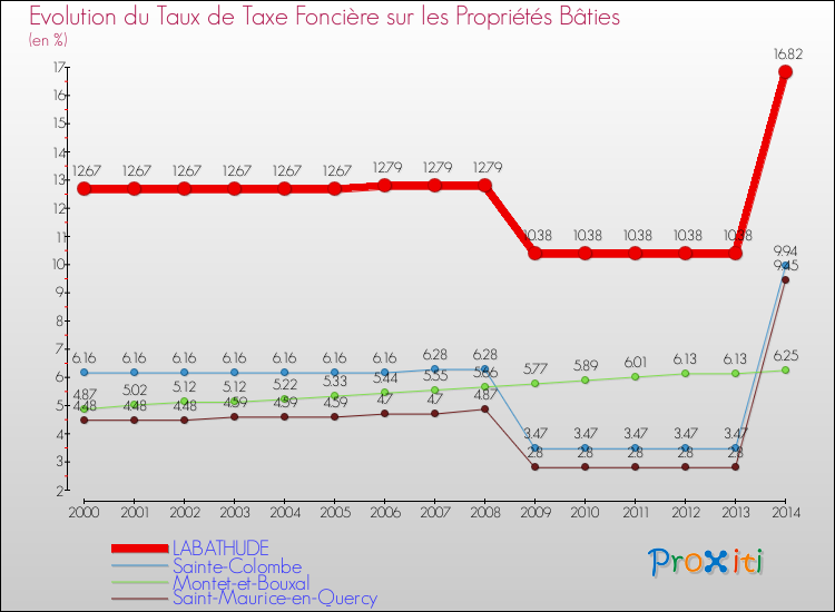 Evolution du taux de la taxe foncière sur le bati pour LABATHUDE et les communes proches de 2000 à 2014 Comparaison des taux de taxe foncière sur le bati pour LABATHUDE et les communes voisines de 2000 à 2014