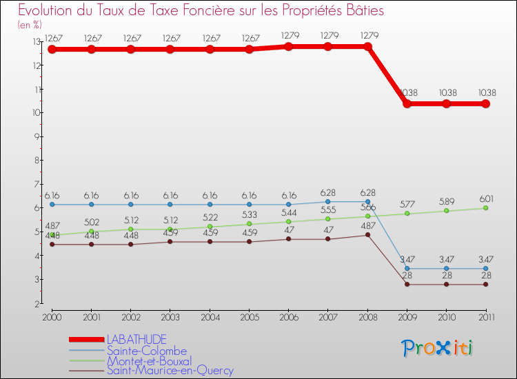 Evolution du taux de la taxe foncière sur le bati pour LABATHUDE et les communes proches Comparaison des taux de taxe foncière sur le bati pour LABATHUDE et les communes voisines