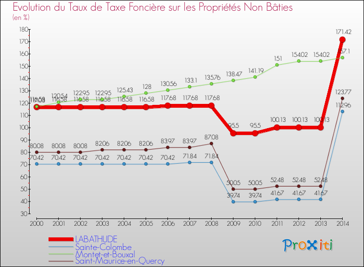 Evolution du taux de la taxe foncière sur les immeubles et terrains non batis pour LABATHUDE et les communes proches de 2000 à 2014 Comparaison des taux de la taxe foncière sur les immeubles et terrains non batis pour LABATHUDE et les communes voisines de 2000 à 2014