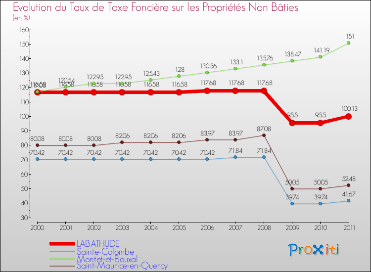 Evolution du taux de la taxe foncière sur les immeubles et terrains non batis pour LABATHUDE et les communes proches Comparaison des taux de la taxe foncière sur les immeubles et terrains non batis pour LABATHUDE et les communes voisines