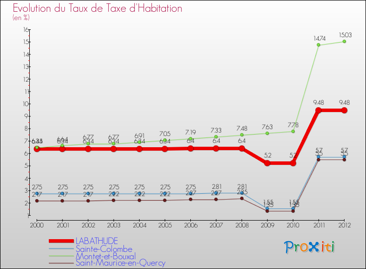 Evolution du taux de la taxe d'habitation pour LABATHUDE et les communes proches Comparaison des taux de la taxe d'habitation pour LABATHUDE et les communes voisines