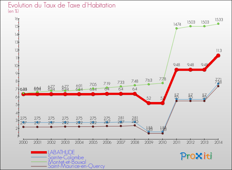 Evolution du taux de la taxe d'habitation pour LABATHUDE et les communes proches de 2000 à 2014 Comparaison des taux de la taxe d'habitation pour LABATHUDE et les communes voisines de 2000 à 2014