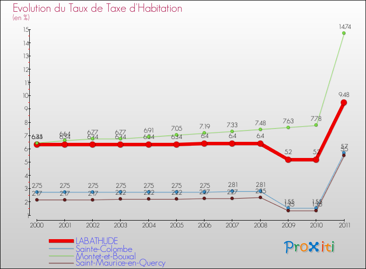 Evolution du taux de la taxe d'habitation pour LABATHUDE et les communes proches Comparaison des taux de la taxe d'habitation pour LABATHUDE et les communes voisines