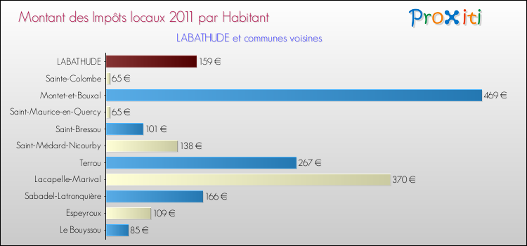 Montant des impôts locaux par Habitant pour LABATHUDE et les communes proches Comparaison des impôts locaux par habitant pour LABATHUDE et les communes voisines