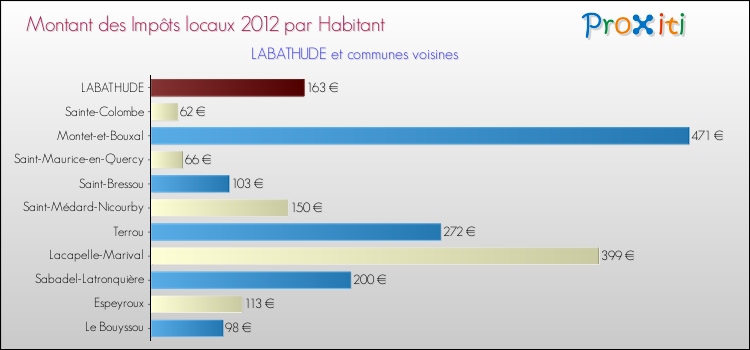 Montant des impôts locaux par Habitant pour LABATHUDE et les communes proches Comparaison des impôts locaux par habitant pour LABATHUDE et les communes voisines