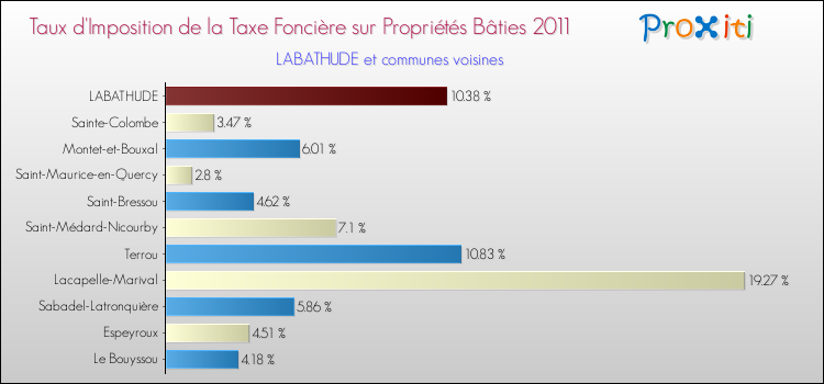 Taux d'imposition de la taxe foncière sur le bati 2011 pour LABATHUDE et les communes proches Comparaison des taux d'imposition de la taxe foncière sur le bati 2011 pour LABATHUDE et les communes voisines